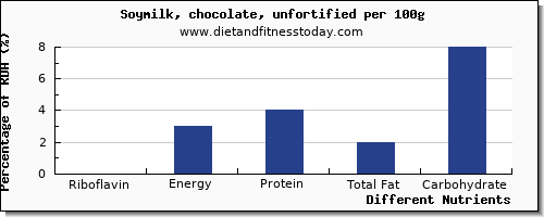 chart to show highest riboflavin in soy milk per 100g